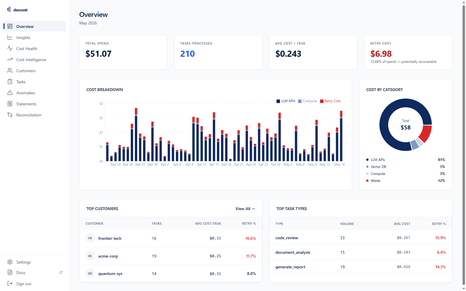 DexCost dashboard — cost overview, per customer and per task