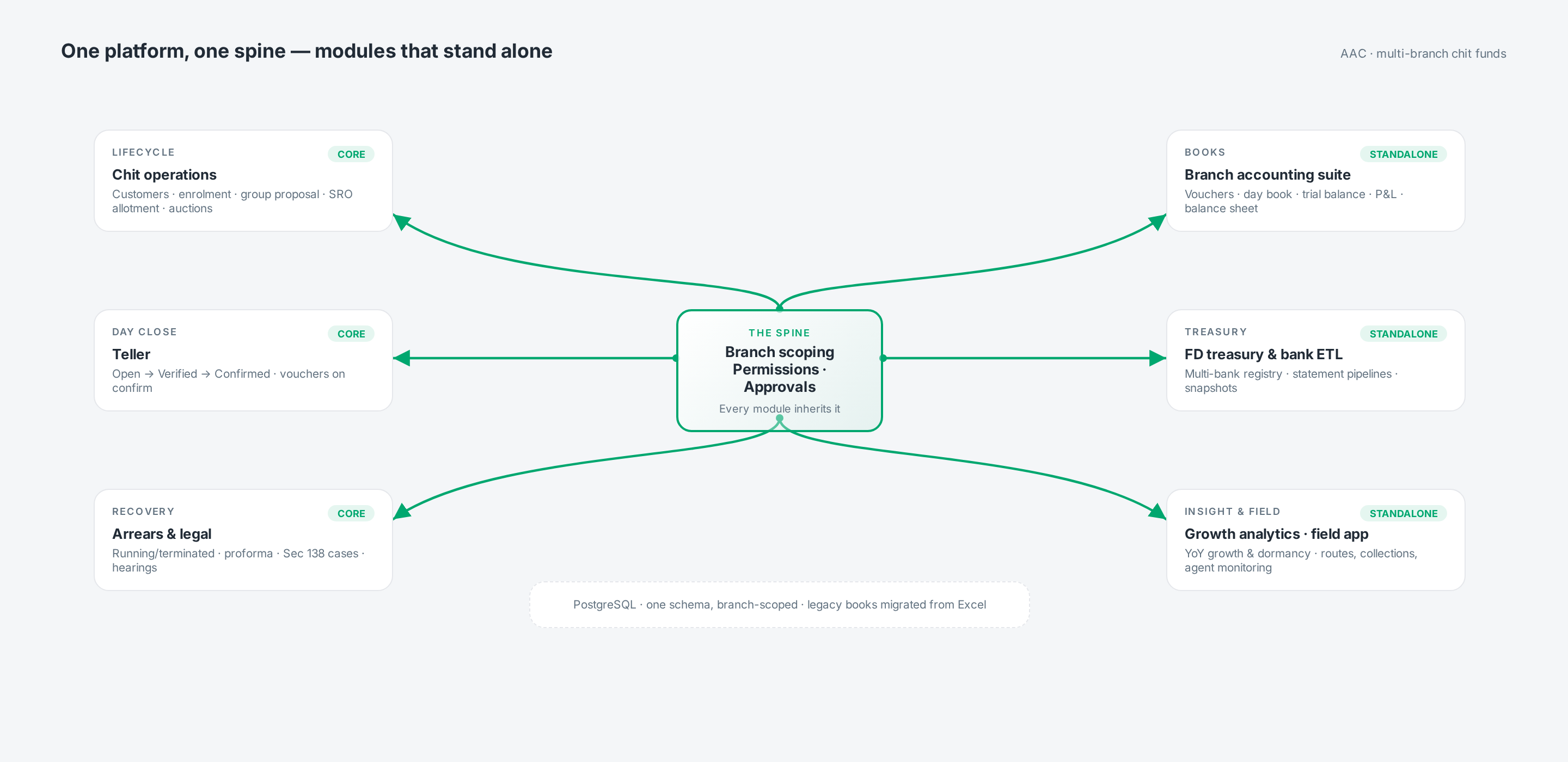 One spine, many modules - the platform map