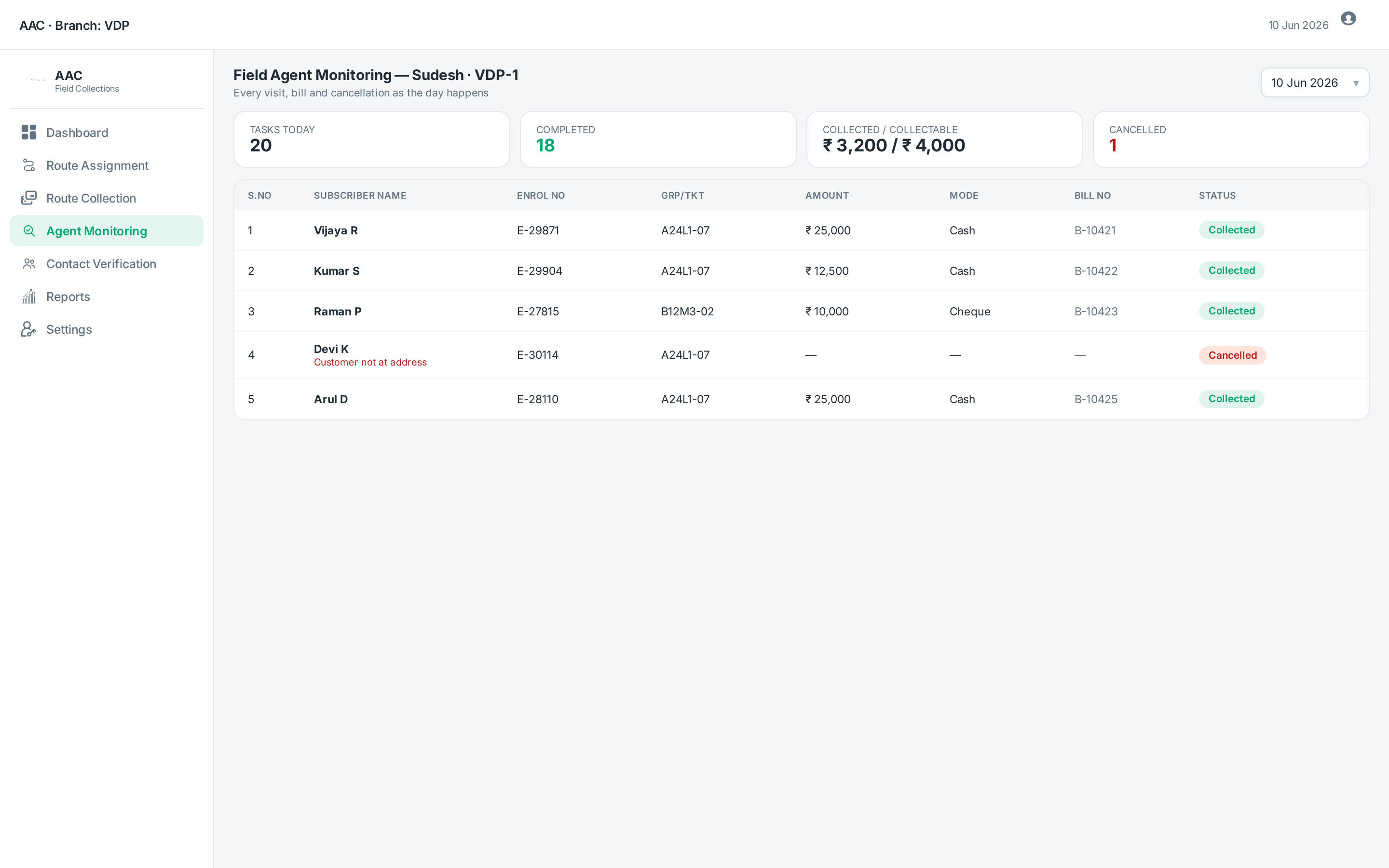 Field agent monitoring - every visit, bill and cancellation live