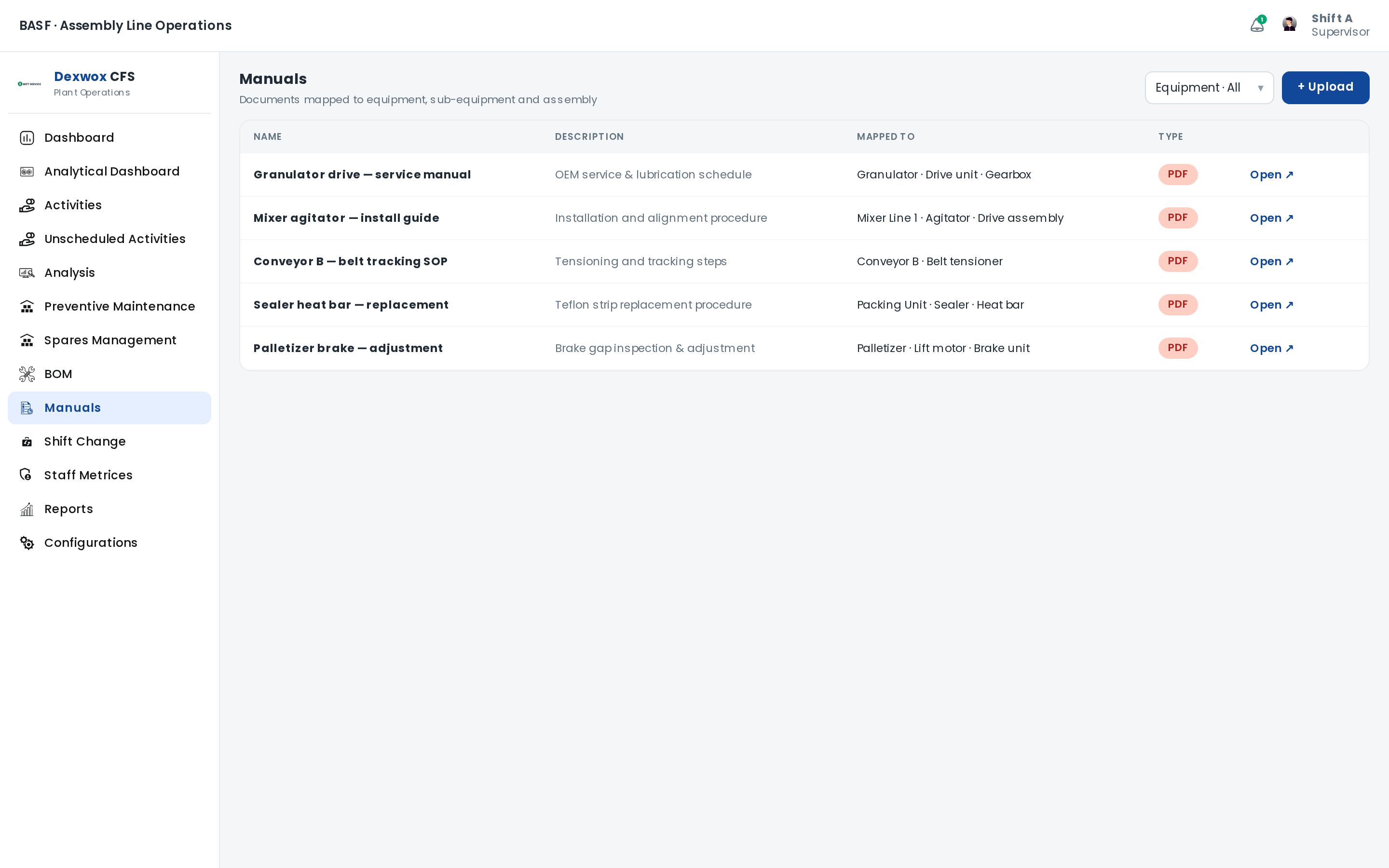 Manuals mapped to equipment, sub-equipment and assembly