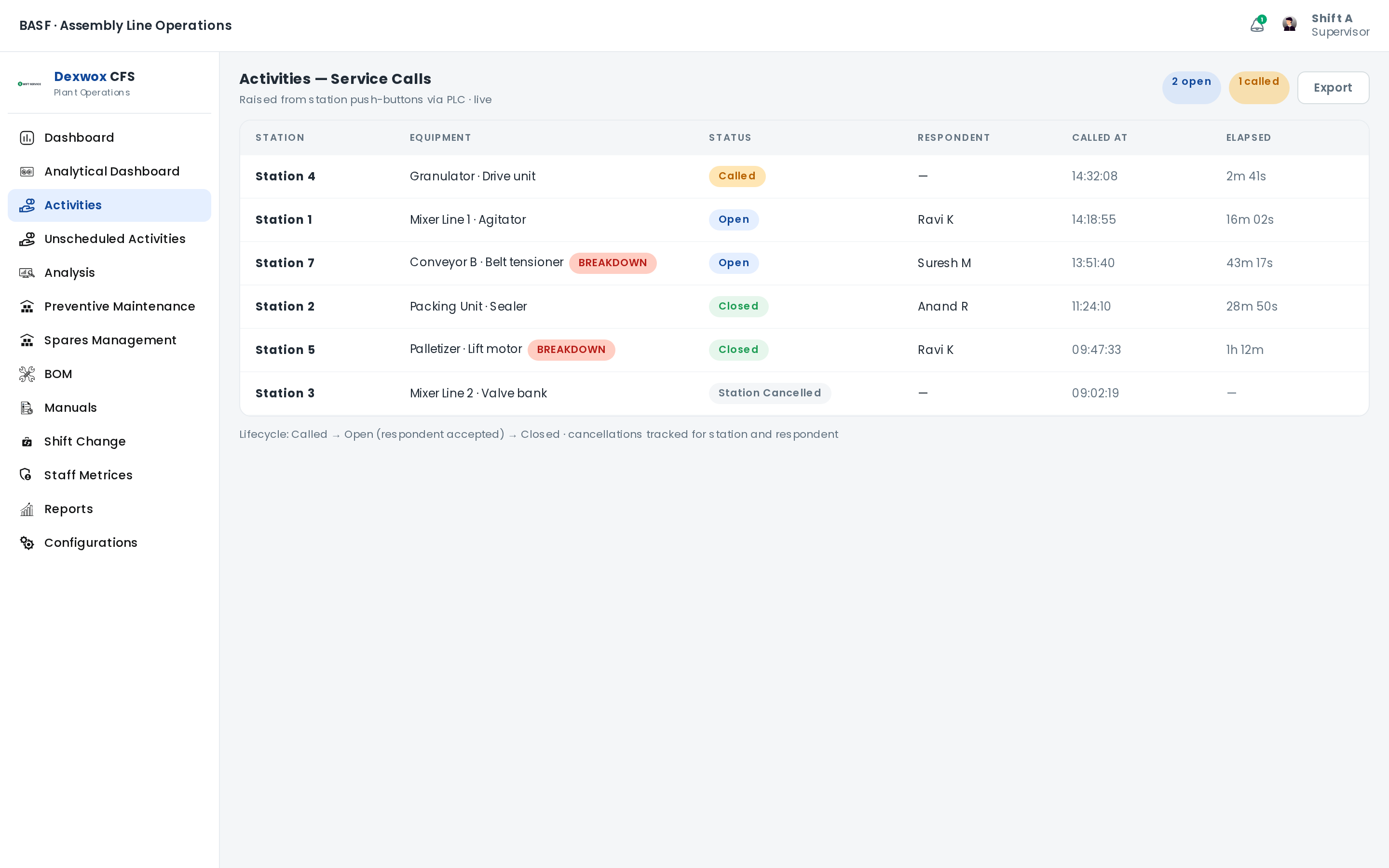 Live service calls - lifecycle, respondents and elapsed time per station